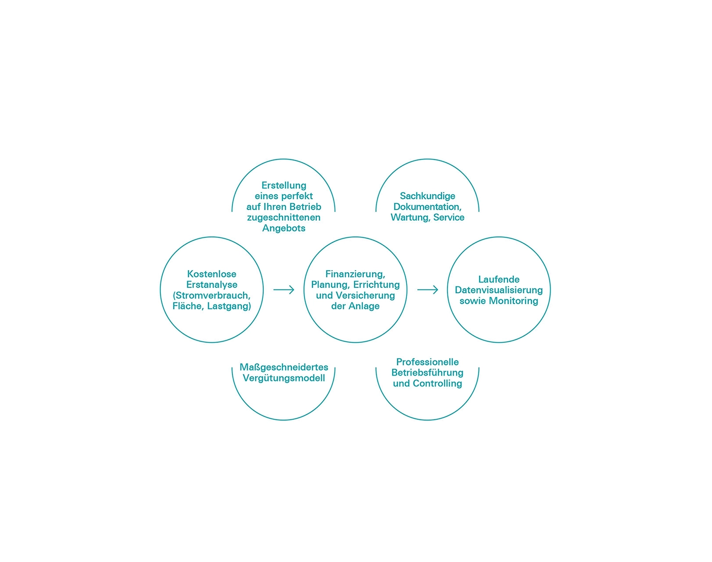 Illustration zur Erläuterung der Schritte zu einer PV-Anlage. Kontakt dazu weiter unten auf der Seite.