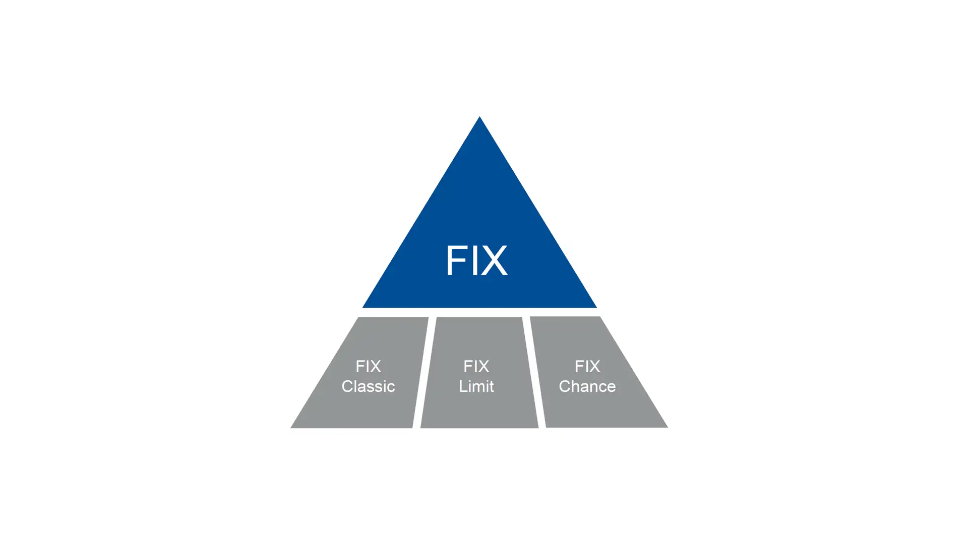 Das Bild zeigt eine Pyramide: Oben in der blauen Spitze steht das Wort FIX. Darunter sieht man drei weitere Teile der Pyramide: Fix Classic, Fix Limit, Fix Chance.