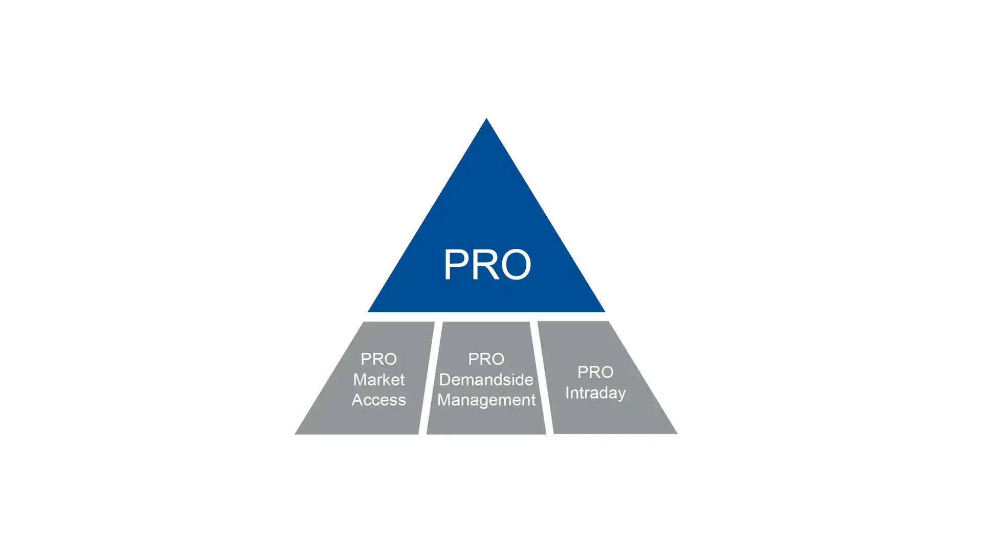 Das Bild zeigt eine Pyramide: Oben in der blauen Spitze steht das Wort PRO. Darunter sieht man drei weitere Teile der Pyramide: Pro Market Access, Pro Demandside Management und Pro Intraday.